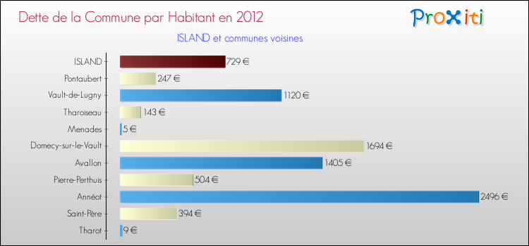 Dette par habitant de la commune en 2012 pour ISLAND et les communes proches Comparaison de la dette par habitant de la commune en 2012 pour ISLAND et les communes voisines
