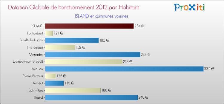 Montant des dotations globales de fonctionnement DGF par Habitant pour ISLAND et les communes proches Comparaison des des dotations globales de fonctionnement DGF par habitant pour ISLAND et les communes voisines