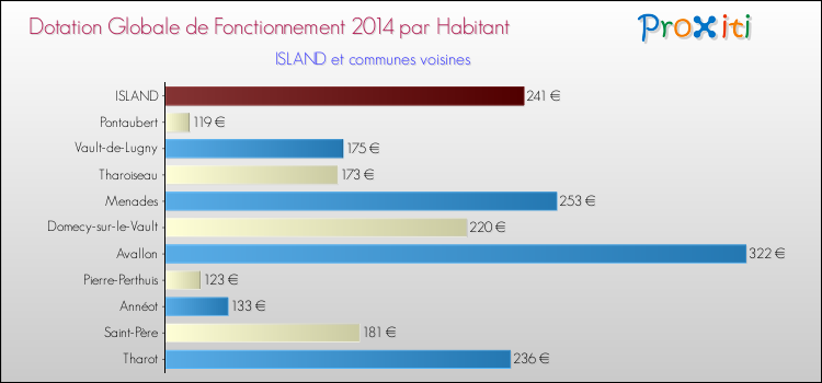 Montant des dotations globales de fonctionnement DGF par Habitant pour ISLAND et les communes proches en 2014. Comparaison des des dotations globales de fonctionnement DGF par habitant pour ISLAND et les communes voisines en 2014.