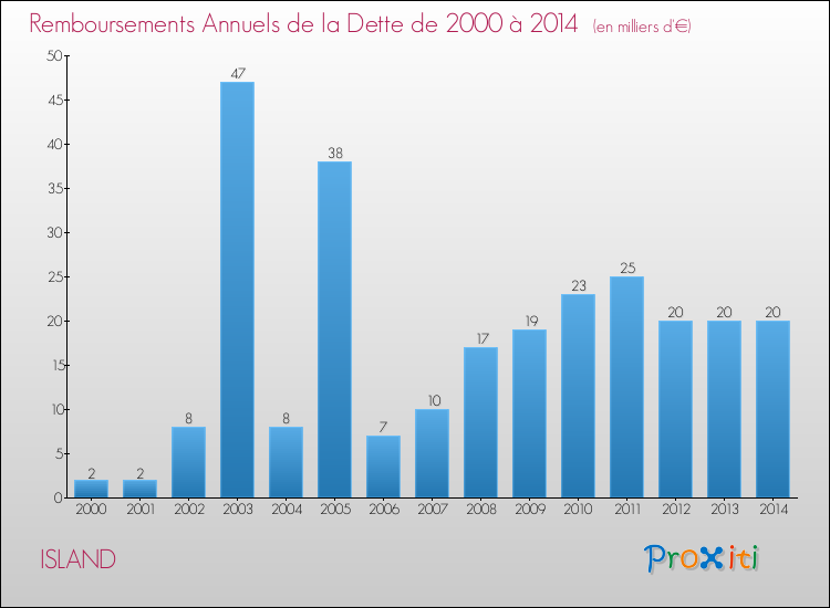Evolution de l'annuité de la dette pour la commune de ISLAND de 2000 à 2014 Annuités de la dette pour ISLAND de 2000 à 2014