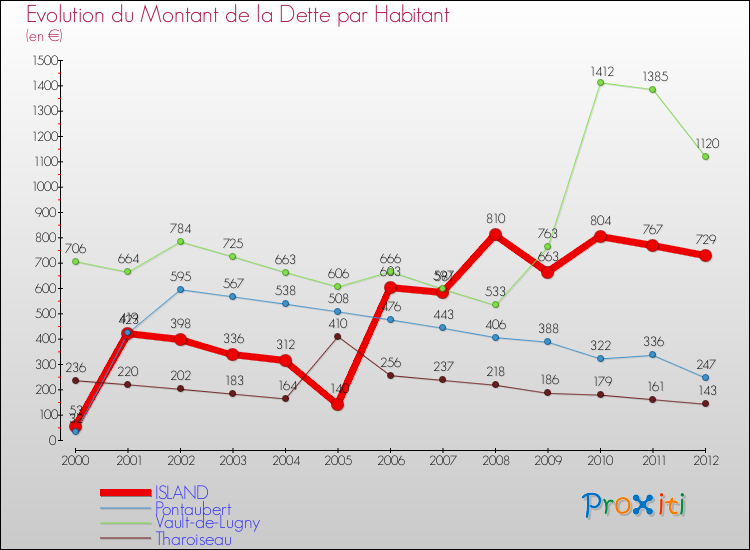 Evolution de la dette par habitant pour la commune de ISLAND et les communes proches de 2000 à 2012 Comparaison de la dette par habitant pour ISLAND et les communes voisines de 2000 à 2012