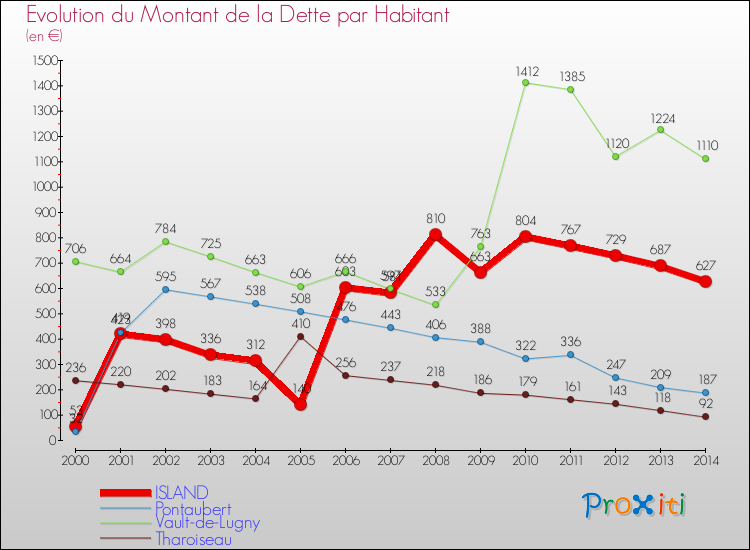 Evolution de la dette par habitant pour la commune de ISLAND et les communes proches de 2000 à 2014 Comparaison de la dette par habitant pour ISLAND et les communes voisines de 2000 à 2014