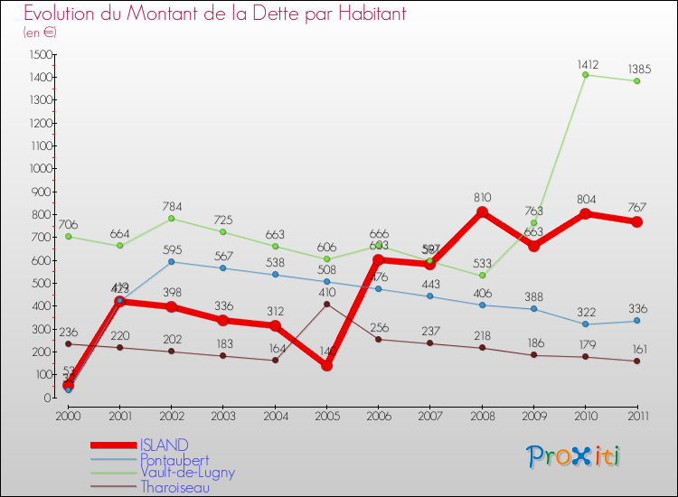 Evolution de la dette par habitant pour la commune de ISLAND et les communes proches Comparaison de la dette par habitant pour ISLAND et les communes voisines