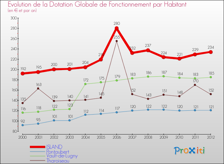 Evolution et montant de la dotation globale de fonctionnement par Habitant pour ISLAND et les communes proches Comparaison des dotations globales de fonctionnement par habitant pour ISLAND et les communes voisines