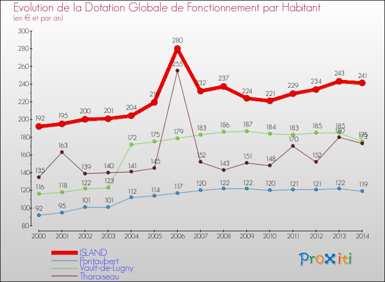 Evolution et montant de la dotation globale de fonctionnement par Habitant pour ISLAND et les communes proches de 2000 à 2014. Comparaison des dotations globales de fonctionnement par habitant pour ISLAND et les communes voisines de 2000 à 2014.