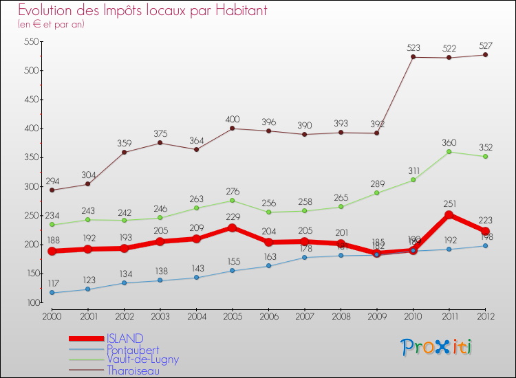 Evolution et montant des impôts locaux par Habitant pour ISLAND et les communes proches Comparaison des impôts locaux par habitant pour ISLAND et les communes voisines