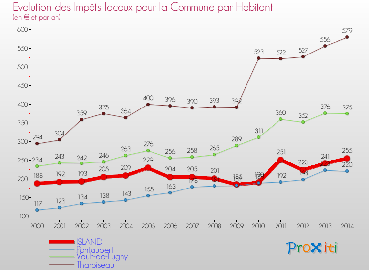 Evolution et montant des impôts locaux par Habitant pour ISLAND et les communes proches de 2000 à 2014 Comparaison des impôts locaux par habitant pour ISLAND et les communes voisines de 2000 à 2014