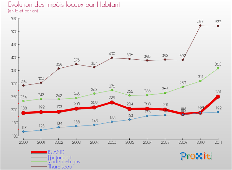 Evolution et montant des impôts locaux par Habitant pour ISLAND et les communes proches Comparaison des impôts locaux par habitant pour ISLAND et les communes voisines