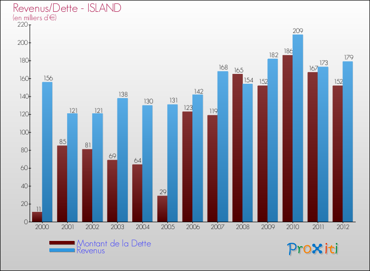 Evolution comparée de la dette et des revenus pour la commune de ISLAND de 2000 à 2012 Comparaison de la dette et des revenus pour ISLAND de 2000 à 2012