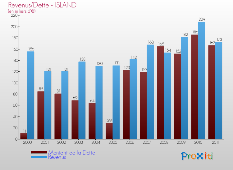 Evolution comparée de la dette et des revenus pour la commune de ISLAND de 2000 à 2011 Comparaison de la dette et des revenus pour ISLAND de 2000 à 2011