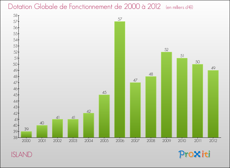 Evolution du montant de la Dotation Globale de Fonctionnement pour la commune de ISLAND de 2000 à 2012 Evolution du montant de la Dotation Globale de Fonctionnement pour ISLAND de 2000 à 2012