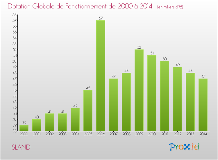 Evolution du montant de la Dotation Globale de Fonctionnement pour la commune de ISLAND de 2000 à 2014 Evolution du montant de la Dotation Globale de Fonctionnement pour ISLAND de 2000 à 2014