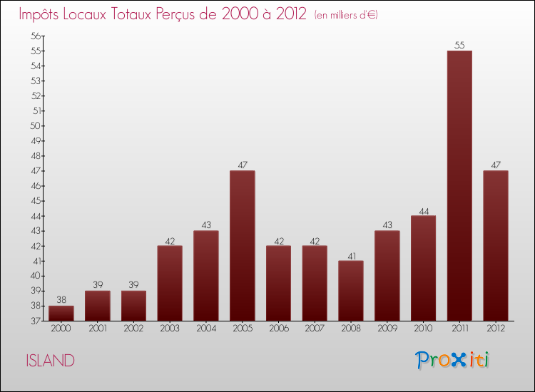 Evolution des Impôts Locaux pour la commune de ISLAND de 2000 à 2012 Evolution des Impôts Locaux pour ISLAND de 2000 à 2012