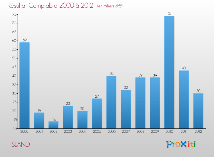 Evolution du résultat comptable pour la commune de ISLAND de 2000 à 2012 Evolution du résultat comptable pour ISLAND de 2000 à 2012