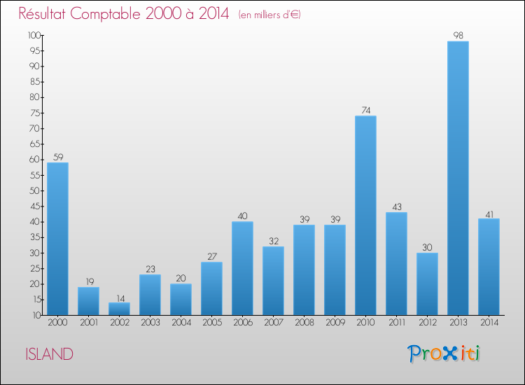 Evolution du résultat comptable pour la commune de ISLAND de 2000 à 2014 Evolution du résultat comptable pour ISLAND de 2000 à 2014