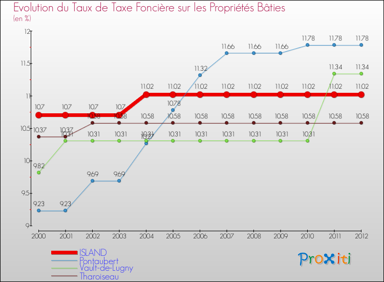 Evolution du taux de la taxe foncière sur le bati pour ISLAND et les communes proches de 2000 à 2012 Comparaison des taux de taxe foncière sur le bati pour ISLAND et les communes voisines de 2000 à 2012