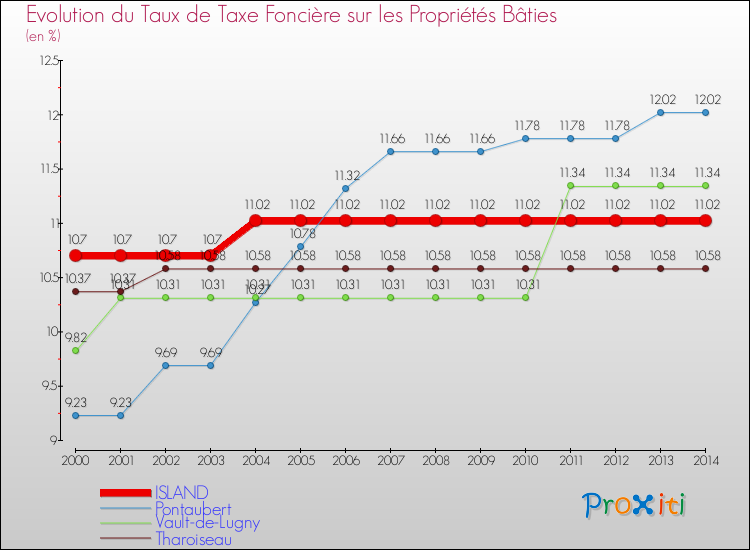 Evolution du taux de la taxe foncière sur le bati pour ISLAND et les communes proches de 2000 à 2014 Comparaison des taux de taxe foncière sur le bati pour ISLAND et les communes voisines de 2000 à 2014