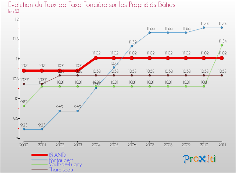 Evolution du taux de la taxe foncière sur le bati pour ISLAND et les communes proches Comparaison des taux de taxe foncière sur le bati pour ISLAND et les communes voisines