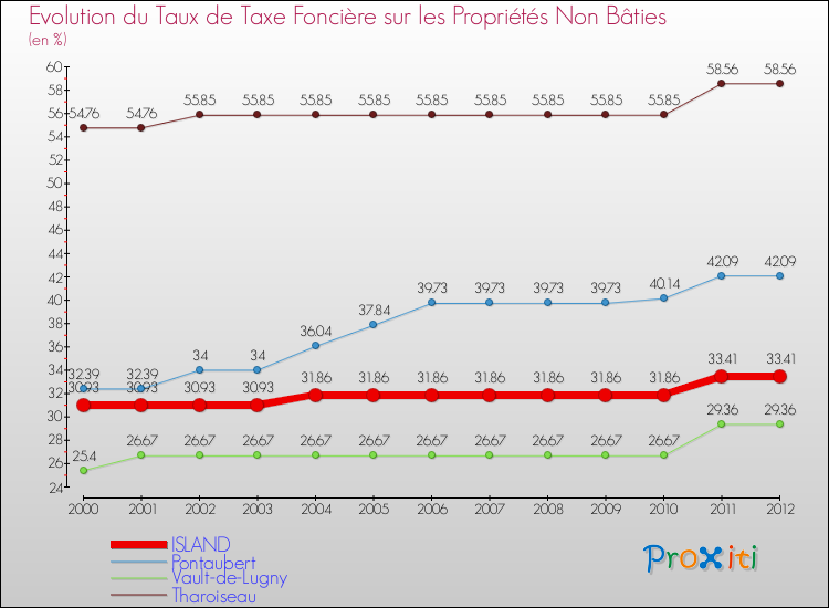 Evolution du taux de la taxe foncière sur les immeubles et terrains non batis pour ISLAND et les communes proches de 2000 à 2012 Comparaison des taux de la taxe foncière sur les immeubles et terrains non batis pour ISLAND et les communes voisines de 2000 à 2012