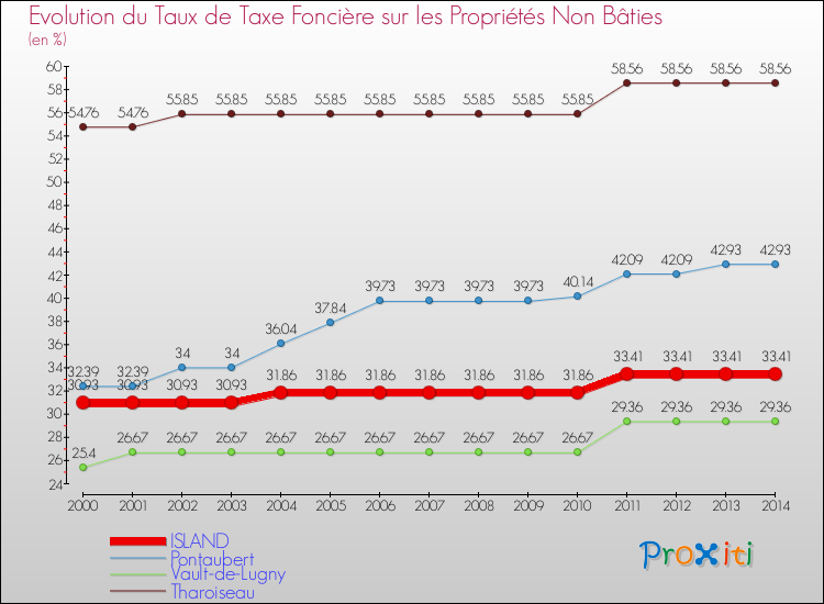 Evolution du taux de la taxe foncière sur les immeubles et terrains non batis pour ISLAND et les communes proches de 2000 à 2014 Comparaison des taux de la taxe foncière sur les immeubles et terrains non batis pour ISLAND et les communes voisines de 2000 à 2014