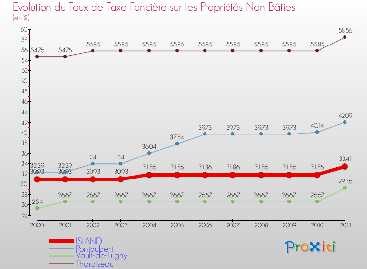 Evolution du taux de la taxe foncière sur les immeubles et terrains non batis pour ISLAND et les communes proches Comparaison des taux de la taxe foncière sur les immeubles et terrains non batis pour ISLAND et les communes voisines