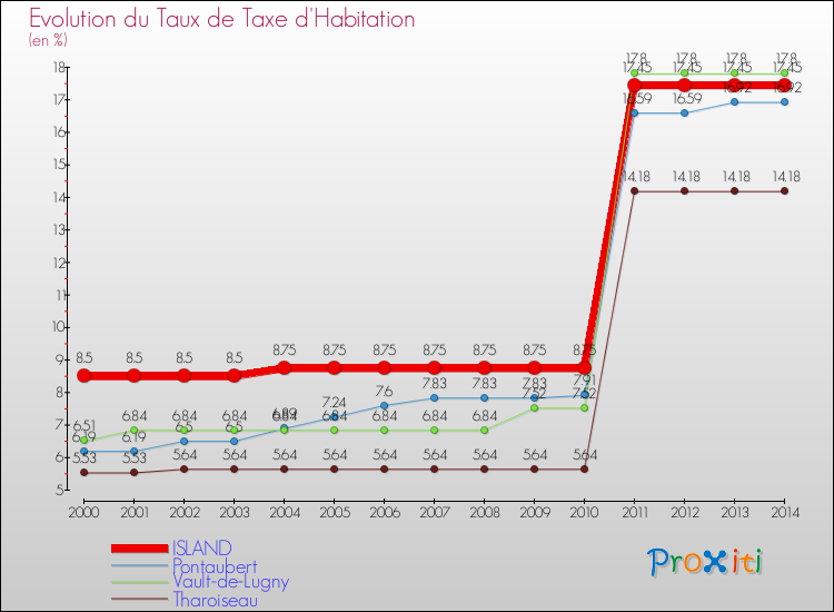 Evolution du taux de la taxe d'habitation pour ISLAND et les communes proches de 2000 à 2014 Comparaison des taux de la taxe d'habitation pour ISLAND et les communes voisines de 2000 à 2014