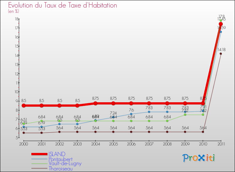Evolution du taux de la taxe d'habitation pour ISLAND et les communes proches Comparaison des taux de la taxe d'habitation pour ISLAND et les communes voisines