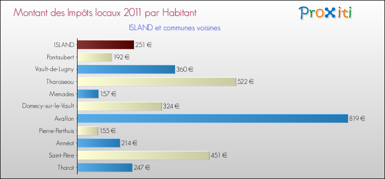 Montant des impôts locaux par Habitant pour ISLAND et les communes proches Comparaison des impôts locaux par habitant pour ISLAND et les communes voisines
