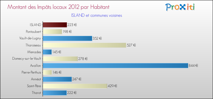 Montant des impôts locaux par Habitant pour ISLAND et les communes proches Comparaison des impôts locaux par habitant pour ISLAND et les communes voisines