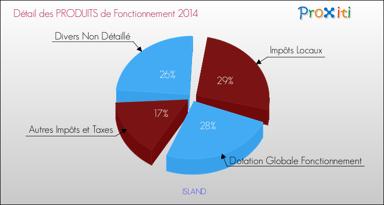 Décomposition du Budget de Fonctionnement 2014 de la commune de ISLAND Budget de Fonctionnement 2014 pour la commune de ISLAND