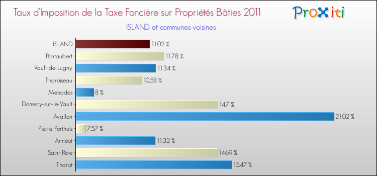 Taux d'imposition de la taxe foncière sur le bati 2011 pour ISLAND et les communes proches Comparaison des taux d'imposition de la taxe foncière sur le bati 2011 pour ISLAND et les communes voisines