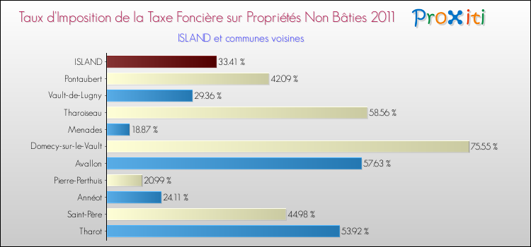 Taux d'imposition de la taxe foncière sur les immeubles et terrains non batis 2011 pour ISLAND et les communes proches Comparaison des taux d'imposition de la taxe foncière sur les immeubles et terrains non batis 2011 pour ISLAND et les communes voisines