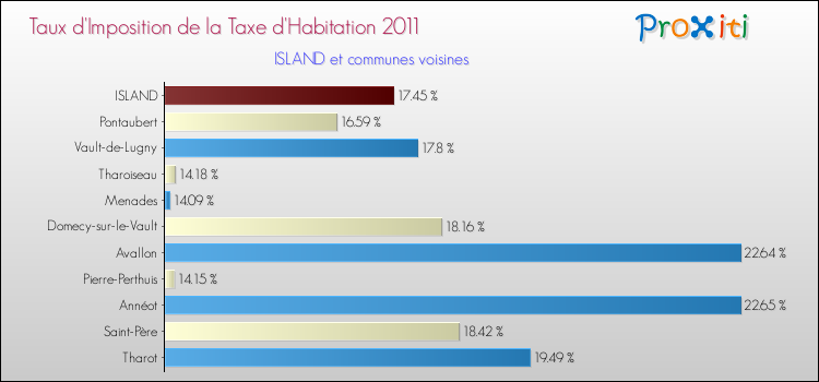 Taux d'imposition de la taxe d'habitation 2011 pour ISLAND et les communes proches Comparaison des taux d'imposition de la taxe d'habitation 2011 pour ISLAND et les communes voisines
