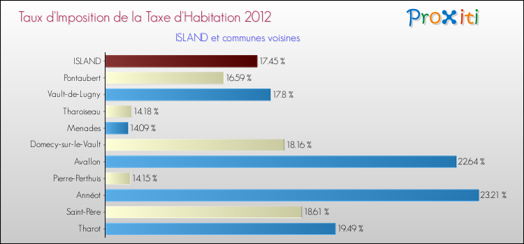 Taux d'imposition de la taxe d'habitation 2012 pour ISLAND et les communes proches Comparaison des taux d'imposition de la taxe d'habitation 2012 pour ISLAND et les communes voisines