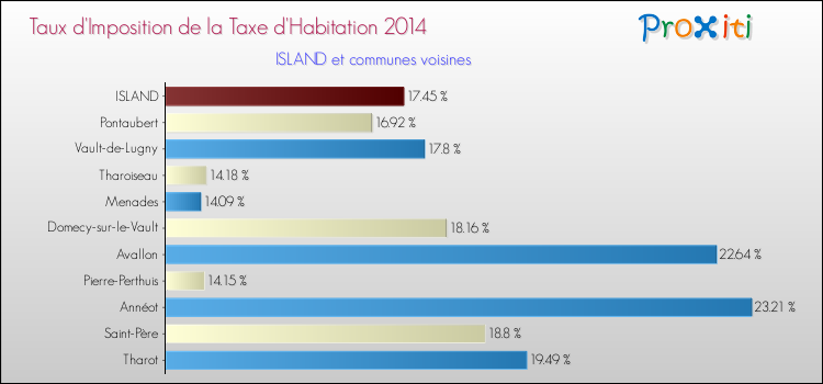 Taux d'imposition de la taxe d'habitation 2014 pour ISLAND et les communes proches Comparaison des taux d'imposition de la taxe d'habitation 2014 pour ISLAND et les communes voisines