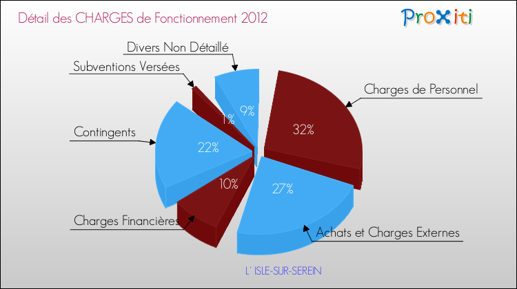 Décomposition des Charges de Fonctionnement 2012 de la commune de L' ISLE-SUR-SEREIN Charges de Fonctionnement 2012 pour la commune de L' ISLE-SUR-SEREIN