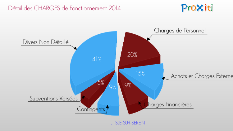 Décomposition des Charges de Fonctionnement 2014 de la commune de L' ISLE-SUR-SEREIN Charges de Fonctionnement 2014 pour la commune de L' ISLE-SUR-SEREIN