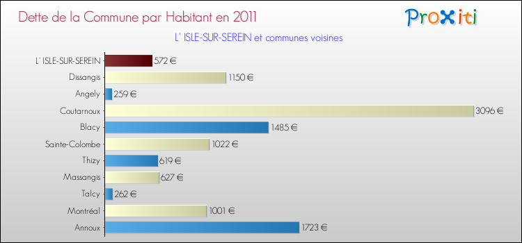 Dette par habitant de la commune en 2011 pour L' ISLE-SUR-SEREIN et les communes proches Comparaison de la dette par habitant de la commune en 2011 pour L' ISLE-SUR-SEREIN et les communes voisines