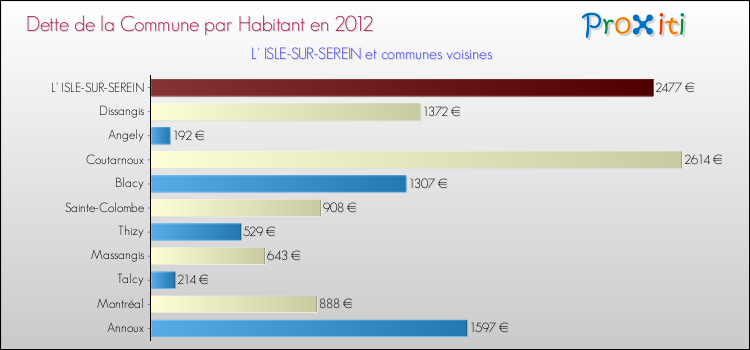 Dette par habitant de la commune en 2012 pour L' ISLE-SUR-SEREIN et les communes proches Comparaison de la dette par habitant de la commune en 2012 pour L' ISLE-SUR-SEREIN et les communes voisines