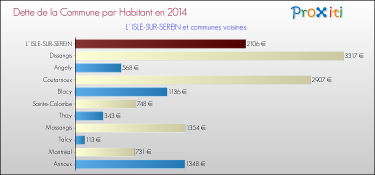 Dette par habitant de la commune en 2014 pour L' ISLE-SUR-SEREIN et les communes proches Comparaison de la dette par habitant de la commune en 2014 pour L' ISLE-SUR-SEREIN et les communes voisines