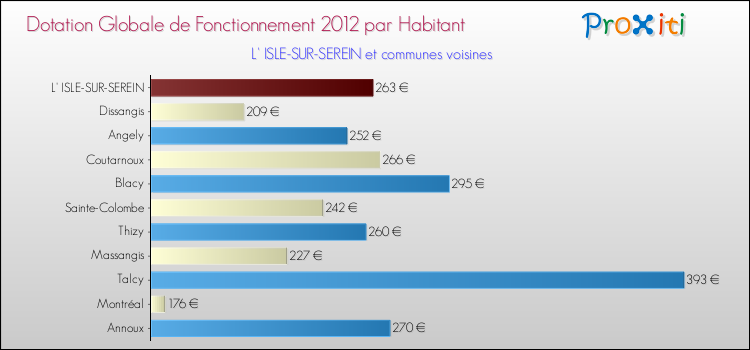 Montant des dotations globales de fonctionnement DGF par Habitant pour L' ISLE-SUR-SEREIN et les communes proches Comparaison des des dotations globales de fonctionnement DGF par habitant pour L' ISLE-SUR-SEREIN et les communes voisines