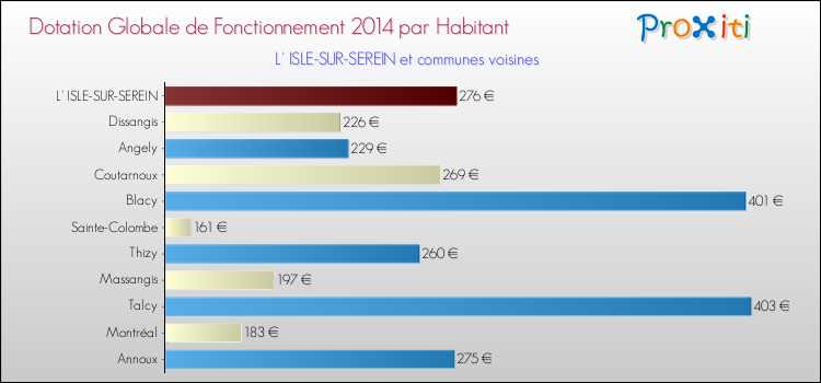 Montant des dotations globales de fonctionnement DGF par Habitant pour L' ISLE-SUR-SEREIN et les communes proches en 2014. Comparaison des des dotations globales de fonctionnement DGF par habitant pour L' ISLE-SUR-SEREIN et les communes voisines en 2014.