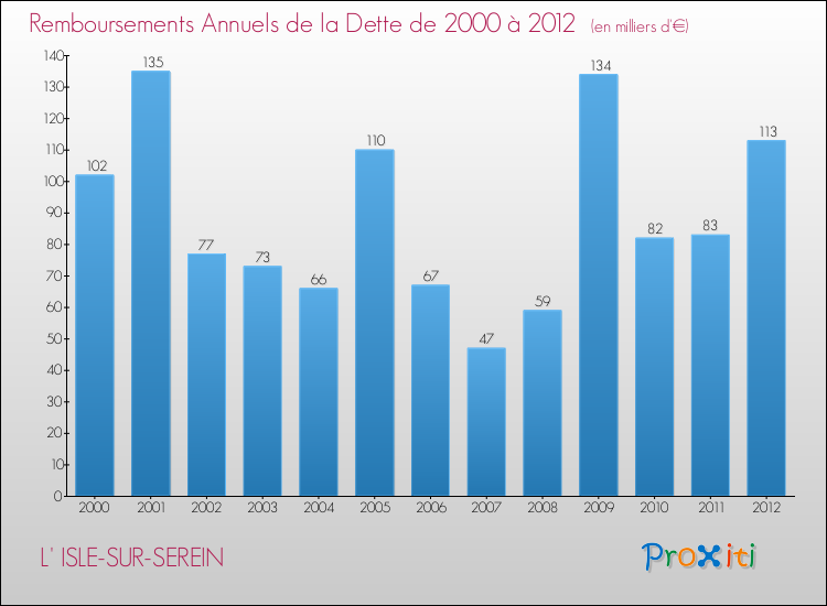 Evolution de l'annuité de la dette pour la commune de L' ISLE-SUR-SEREIN de 2000 à 2012 Annuités de la dette pour L' ISLE-SUR-SEREIN de 2000 à 2012