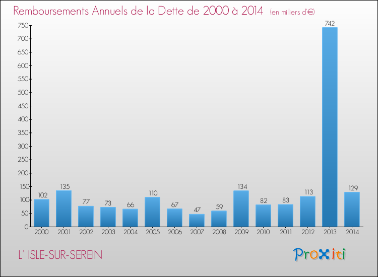Evolution de l'annuité de la dette pour la commune de L' ISLE-SUR-SEREIN de 2000 à 2014 Annuités de la dette pour L' ISLE-SUR-SEREIN de 2000 à 2014