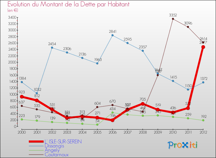 Evolution de la dette par habitant pour la commune de L' ISLE-SUR-SEREIN et les communes proches de 2000 à 2012 Comparaison de la dette par habitant pour L' ISLE-SUR-SEREIN et les communes voisines de 2000 à 2012