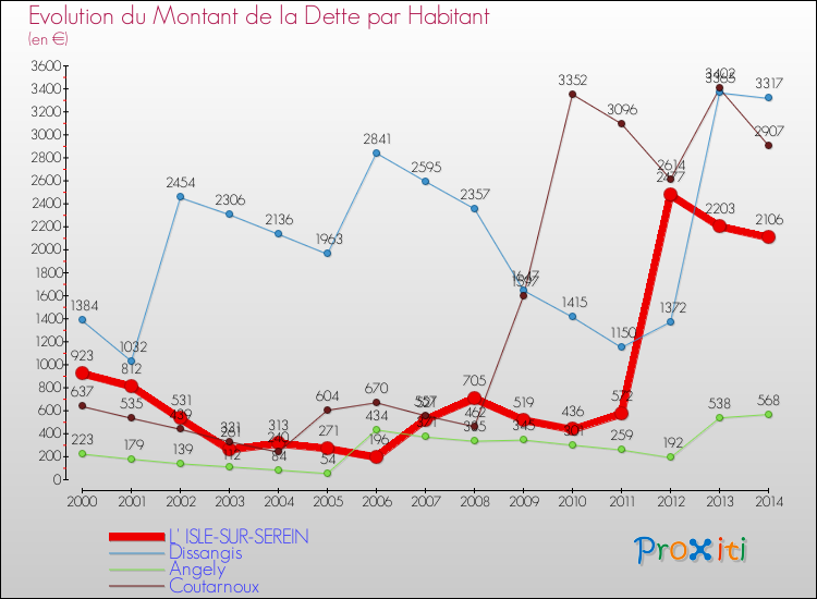 Evolution de la dette par habitant pour la commune de L' ISLE-SUR-SEREIN et les communes proches de 2000 à 2014 Comparaison de la dette par habitant pour L' ISLE-SUR-SEREIN et les communes voisines de 2000 à 2014