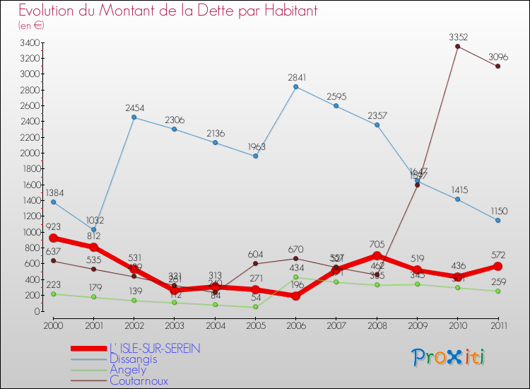 Evolution de la dette par habitant pour la commune de L' ISLE-SUR-SEREIN et les communes proches Comparaison de la dette par habitant pour L' ISLE-SUR-SEREIN et les communes voisines