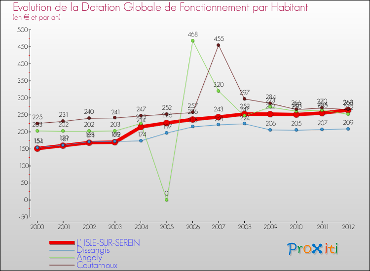 Evolution et montant de la dotation globale de fonctionnement par Habitant pour L' ISLE-SUR-SEREIN et les communes proches Comparaison des dotations globales de fonctionnement par habitant pour L' ISLE-SUR-SEREIN et les communes voisines