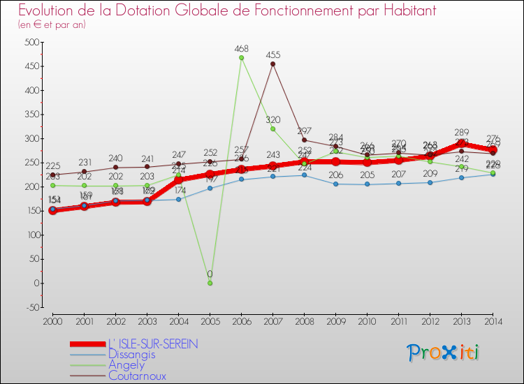 Evolution et montant de la dotation globale de fonctionnement par Habitant pour L' ISLE-SUR-SEREIN et les communes proches de 2000 à 2014. Comparaison des dotations globales de fonctionnement par habitant pour L' ISLE-SUR-SEREIN et les communes voisines de 2000 à 2014.