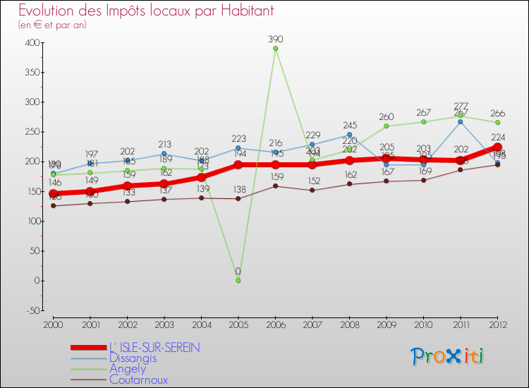 Evolution et montant des impôts locaux par Habitant pour L' ISLE-SUR-SEREIN et les communes proches Comparaison des impôts locaux par habitant pour L' ISLE-SUR-SEREIN et les communes voisines